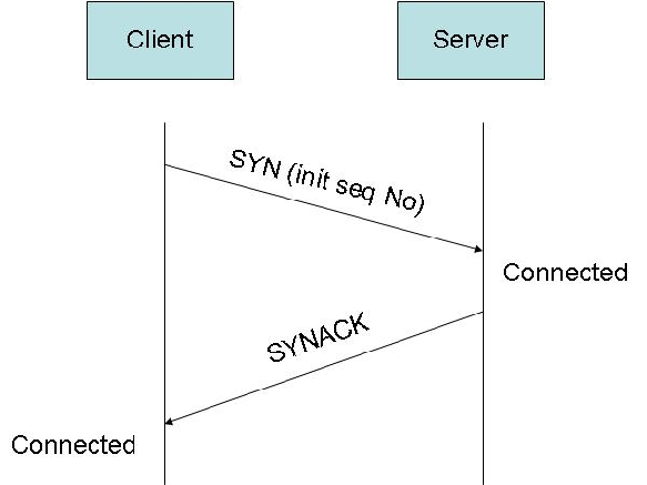 SRT Connection Setup